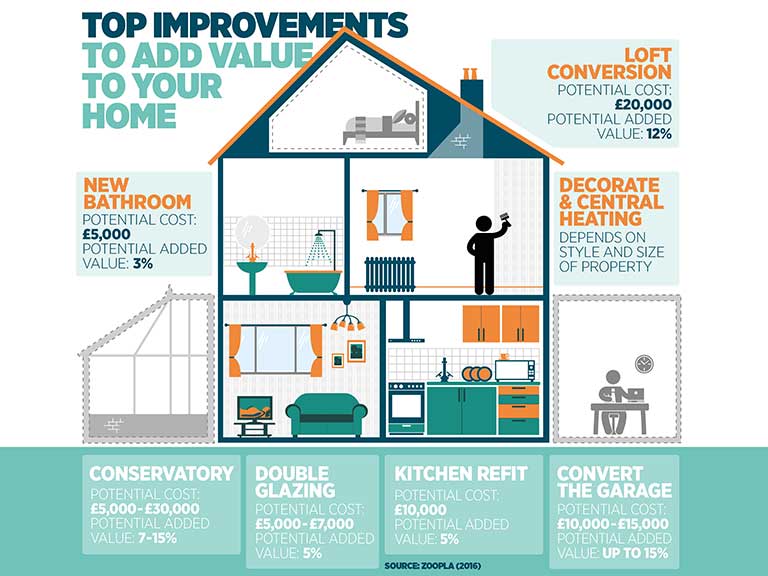 An infographic detailing house improvements to add value to your home