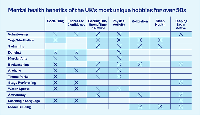 Mental health benefits of UK's most unique hobbies for over 50s