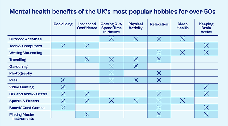Mental health benefits of UK's most popular hobbies for over 50s