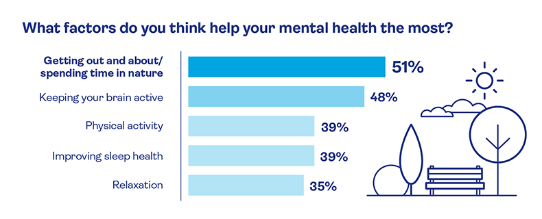 factors that help mental health