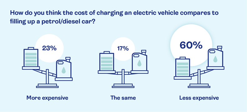 A graphic showing that 60% of people think it less expensive to charge an electric car than fill a car with petrol