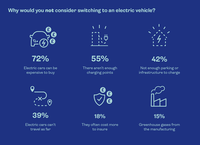 A graphic showing why people wouldn't consider switching to an electric car with 72% saying they are too expensive to buy