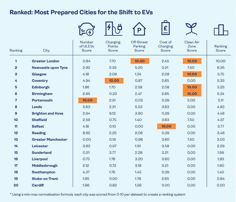 A table showing which cities are most prepared for the shift to EVs, with Greater London coming top