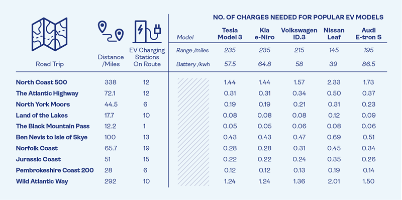 A table comparing how many charges the Tesla model 3, Kia e-Niro, Volkswagen ID.3, Nissan leaf and Audi E-tron S will need on each road trip