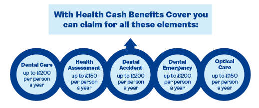 Health cash benefits cover includes dental care, accident and emergency, health assessment and optical care