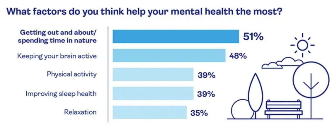 Graph showing factors affecting mental health