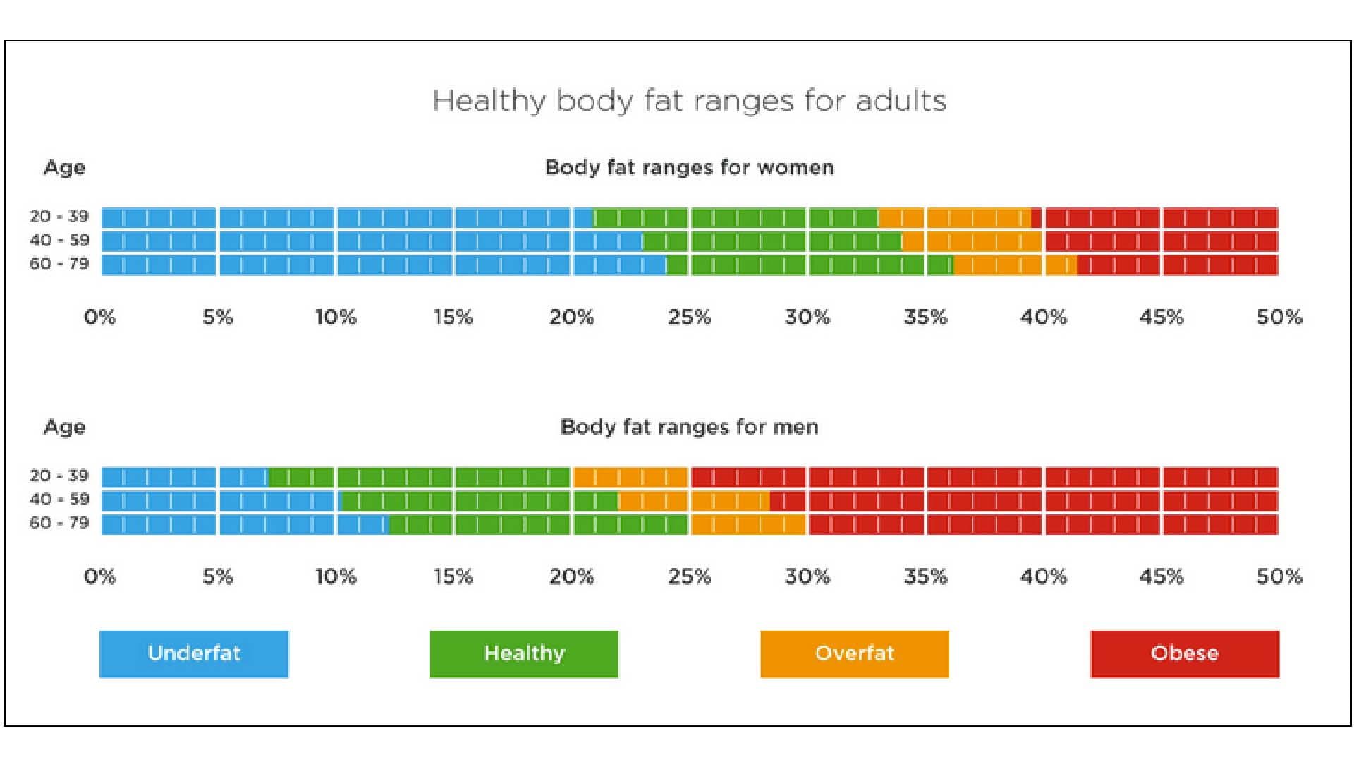 guide to the ideal stats for body composition whatever your age
