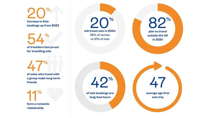 Saga Travel survey infographic revealing solo travel is on the up