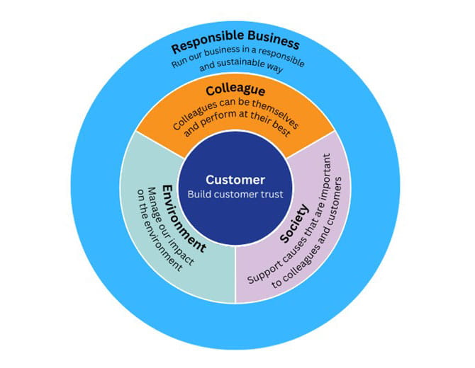 ESG Strategy Chart
