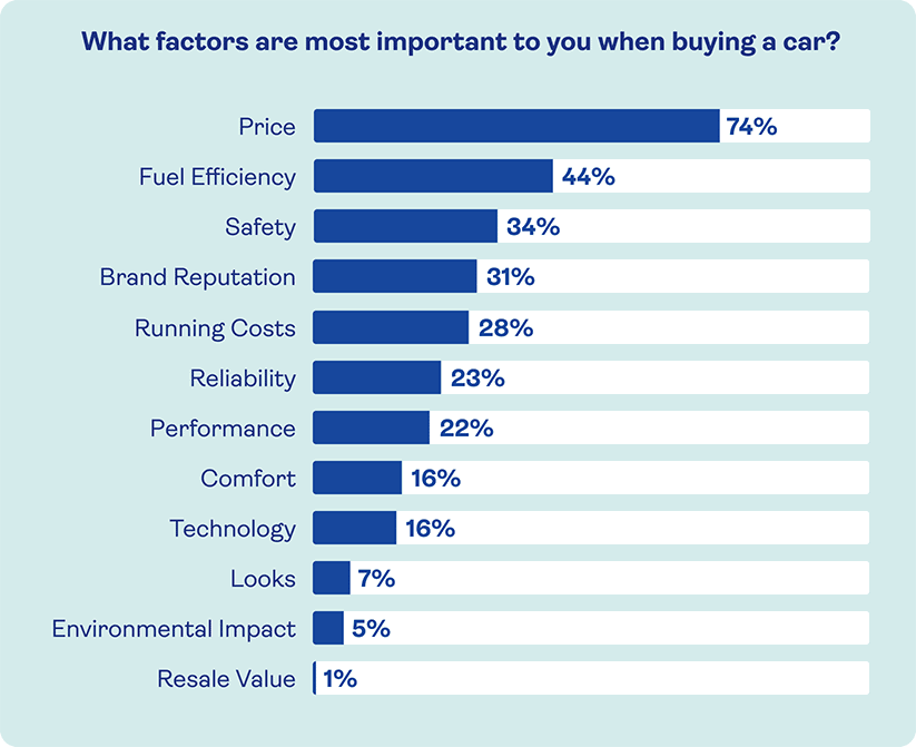 What factors are most important to you when buying a car