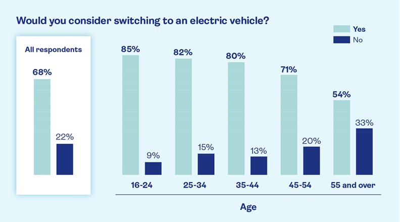 A graph to show 68% of people would consider switching to an electric vehicle