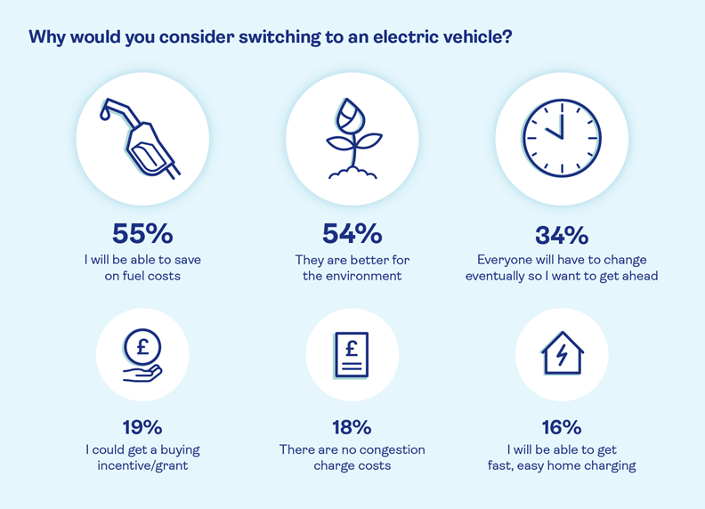 Icons showing the reasons people want to switch to an electric vehicle with 55% saying it is to save fuel costs