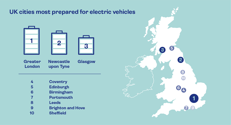A map of the UK illustrating which cities are most prepared for the switch to evs