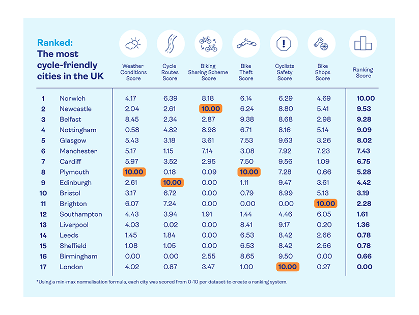 Table that shows the most cycle-friendly cities in the UK ranked out of ten. With Norwich at number one.