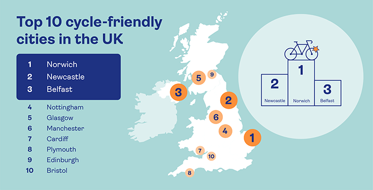 Diagram showing the top ten cycle-friendly cities in the UK with Norwich at number one.