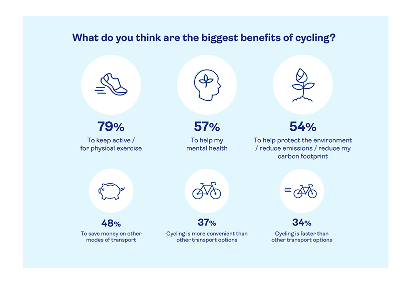 Diagram with heading - What do you think are the biggest benefits of cycling?