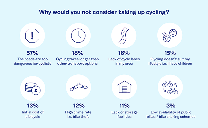 Diagram with heading Why would you not consider taking up cycling?