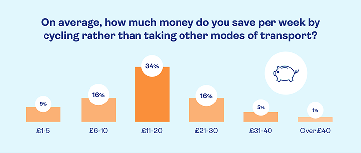 Diagram with heading - On average, how much money do you save per week by cycling rather than taking other modes of transport?