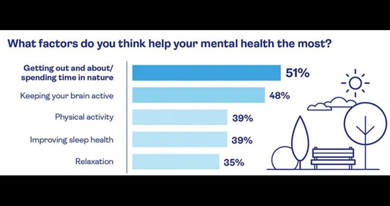 Graph showing factors affecting mental health