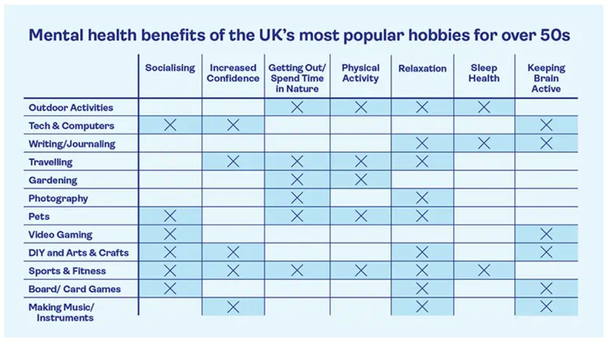 Table displaying health benefits of hobbies