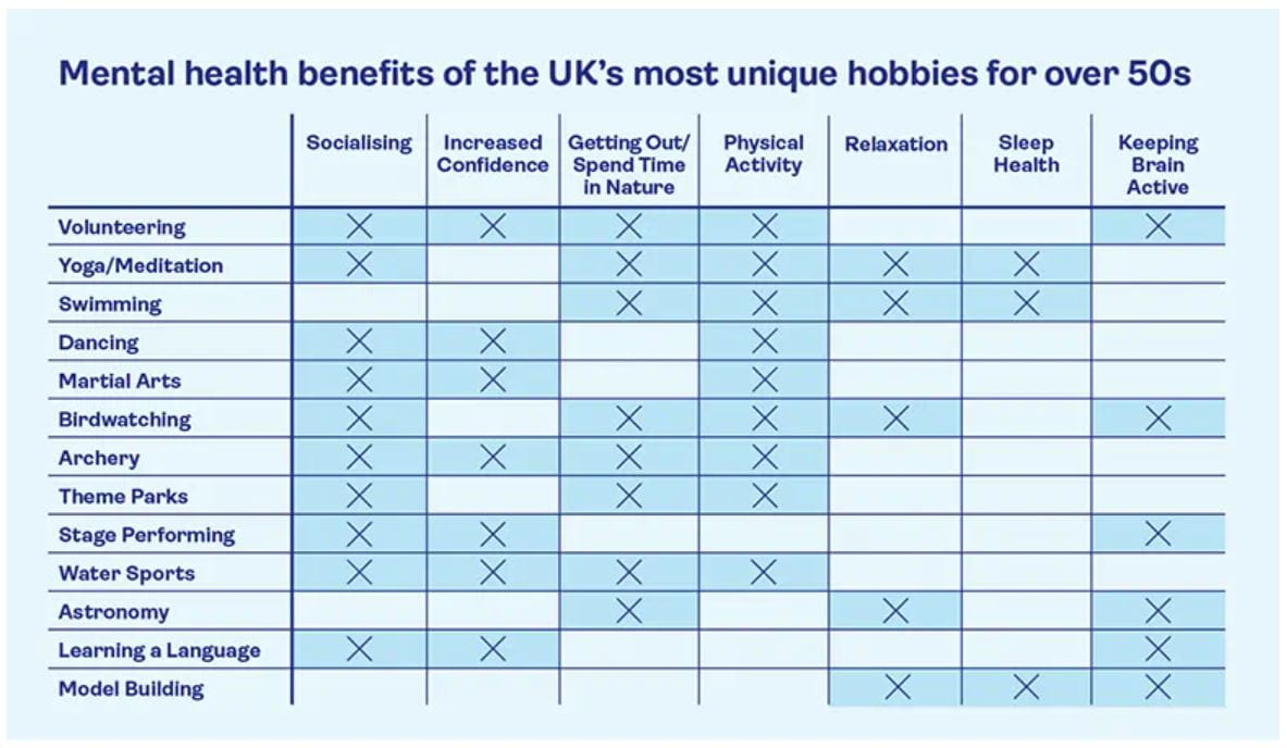 Table showing unique benefits of hobbies for over 50's