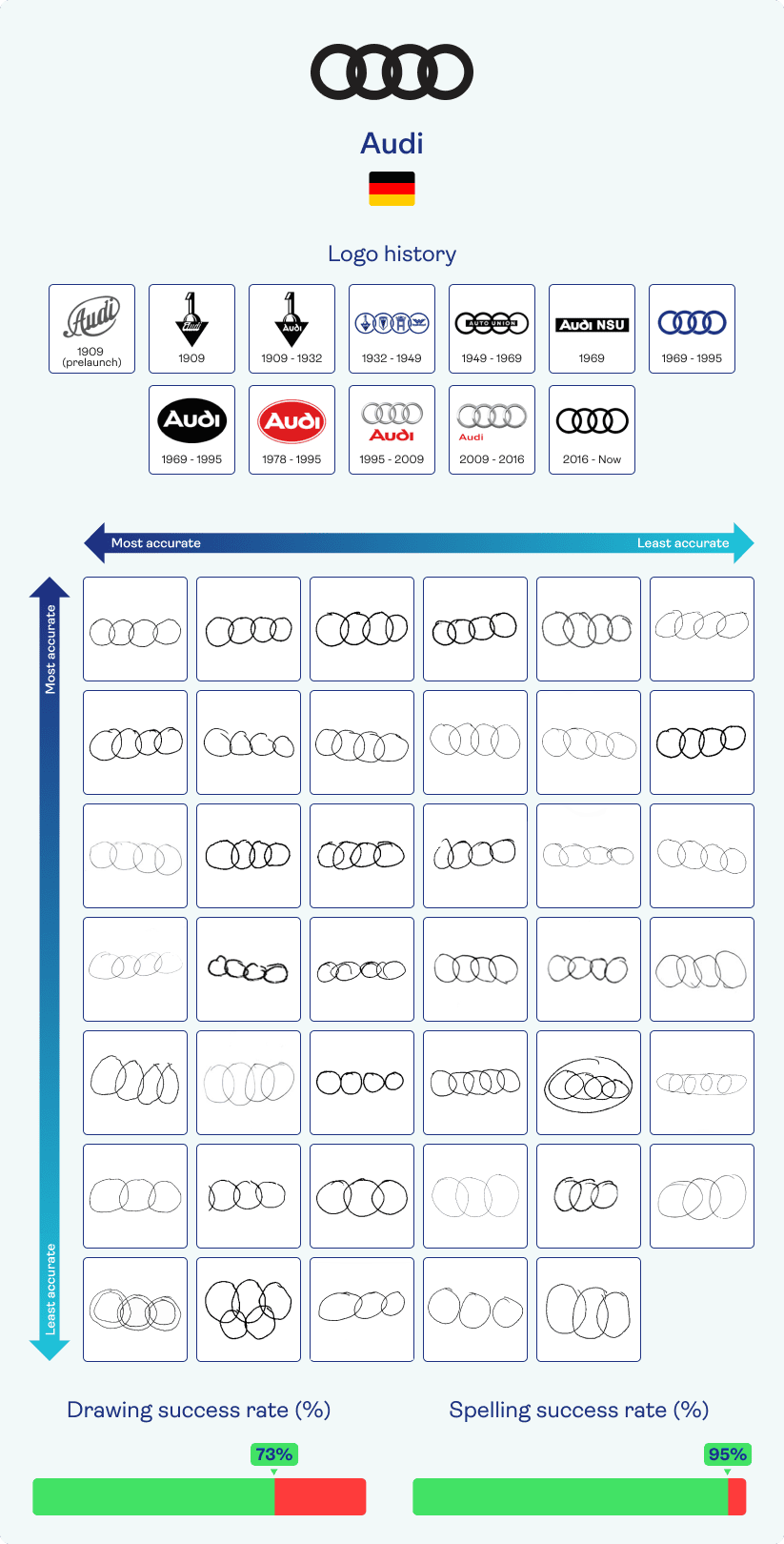 Audi brand logo's through the years and participants attempts at drawing the current one from memory.