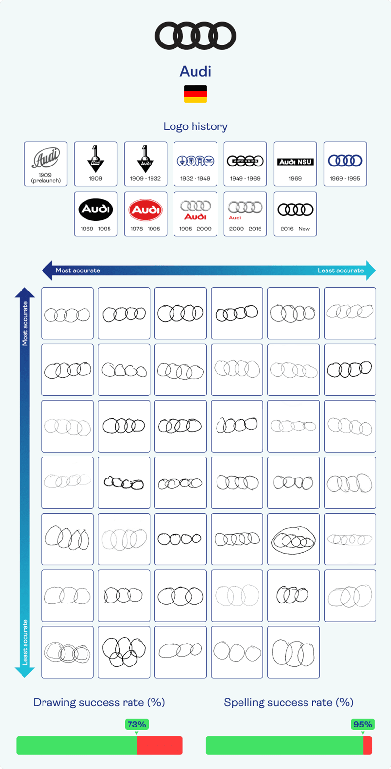 Audi brand logo's through the years and participants attempts at drawing the current one from memory.