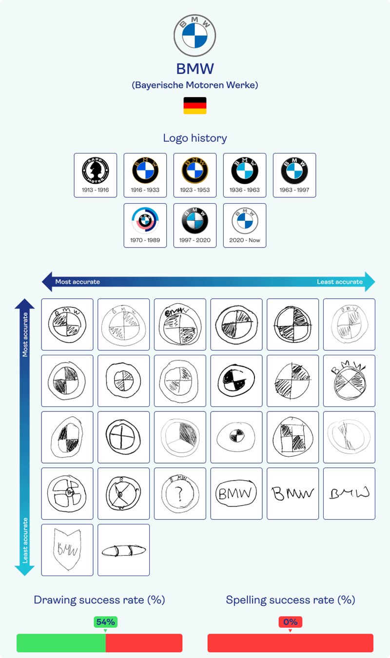 BMW brand logo's through the years and participants attempts at drawing the current one from memory.