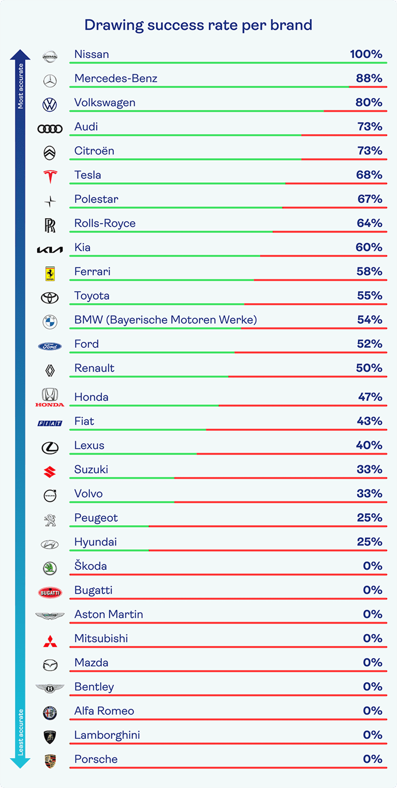 A table showing the drawing success rate by car manufacturer.