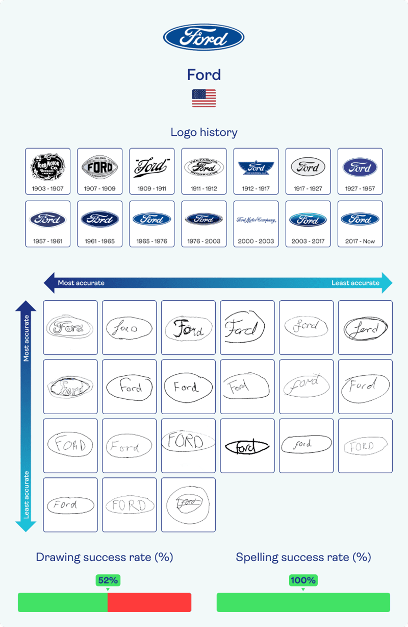 Ford brand logo's through the years and participants attempts at drawing the current one from memory.