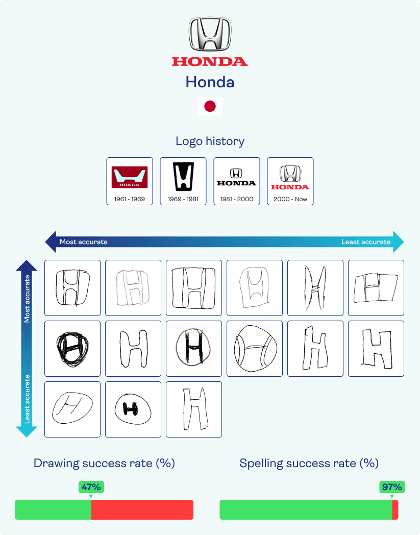 Honda brand logo's through the years and participants attempts at drawing the current one from memory.