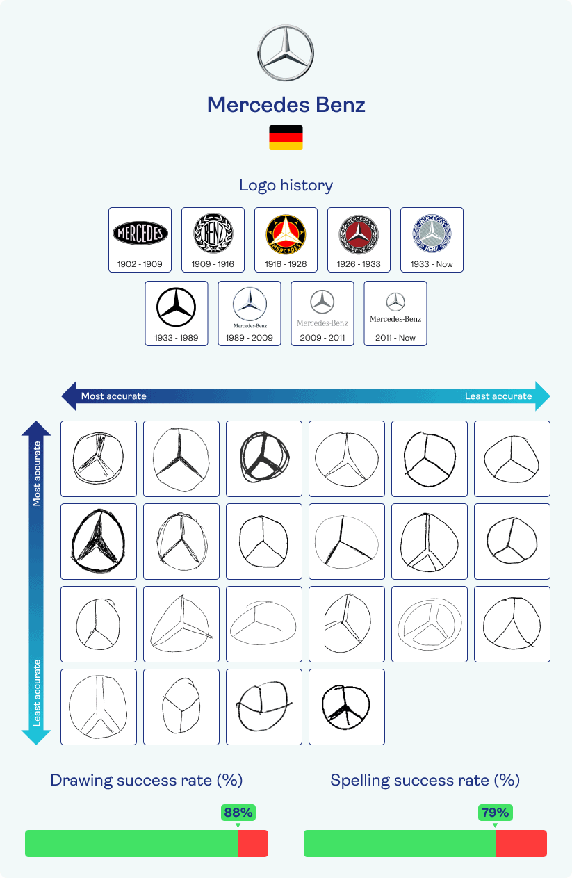Mercedes brand logo's through the years and participants attempts at drawing the current one from memory.