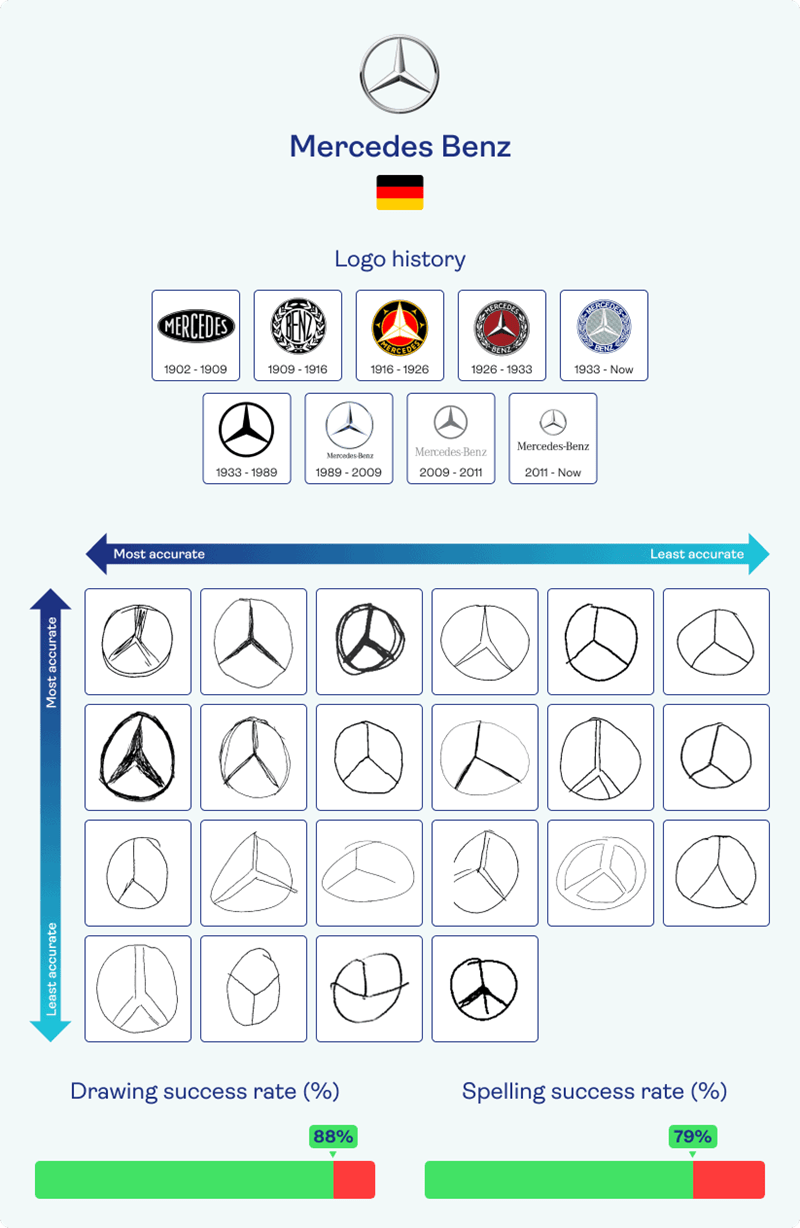 Mercedes brand logo's through the years and participants attempts at drawing the current one from memory.
