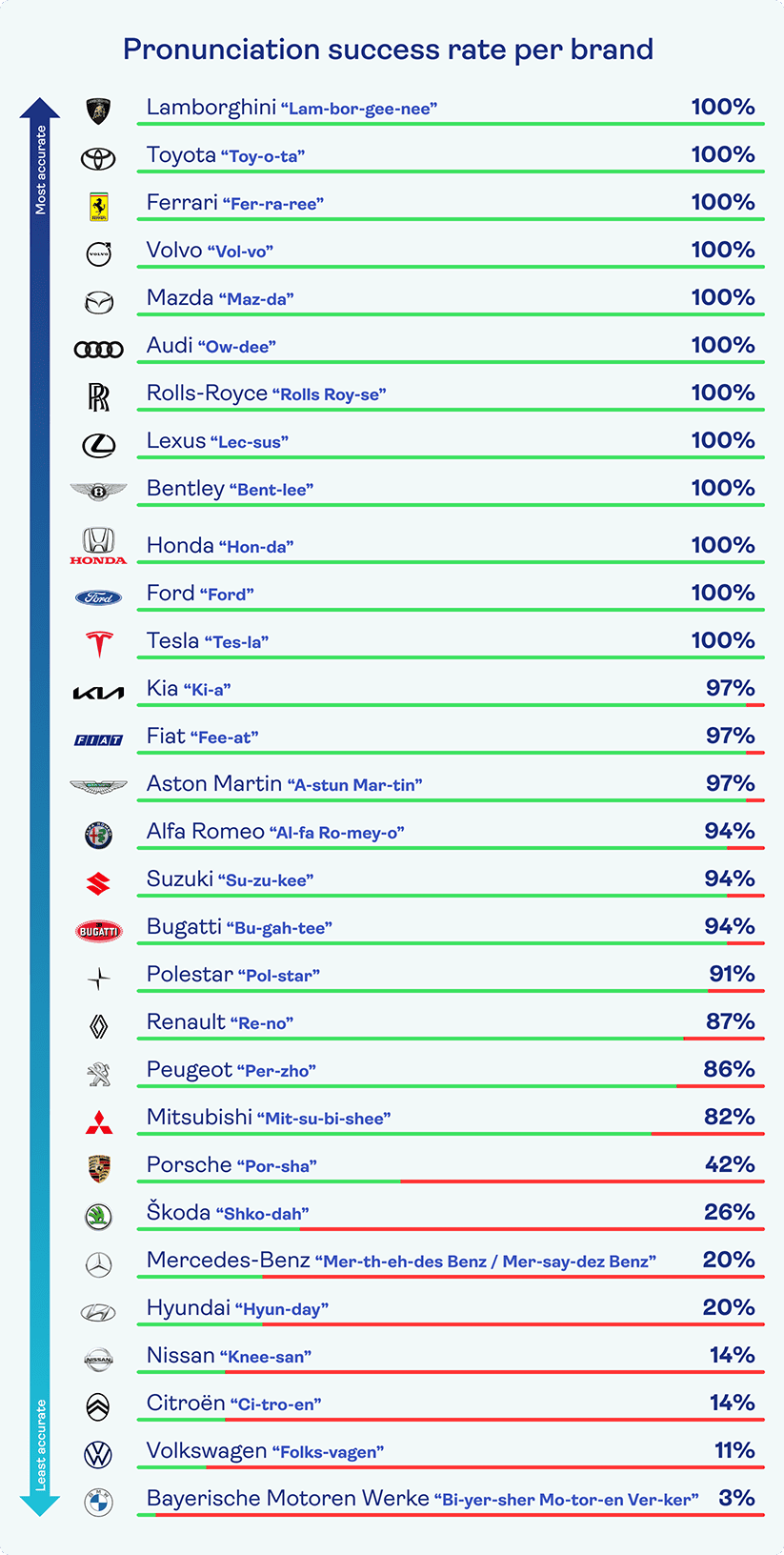 A table showing the pronunciation success rate by car manufacturer.