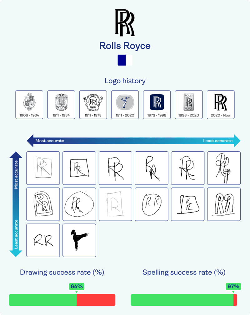 Rolls Royce brand logo's through the years and participants attempts at drawing the current one from memory.
