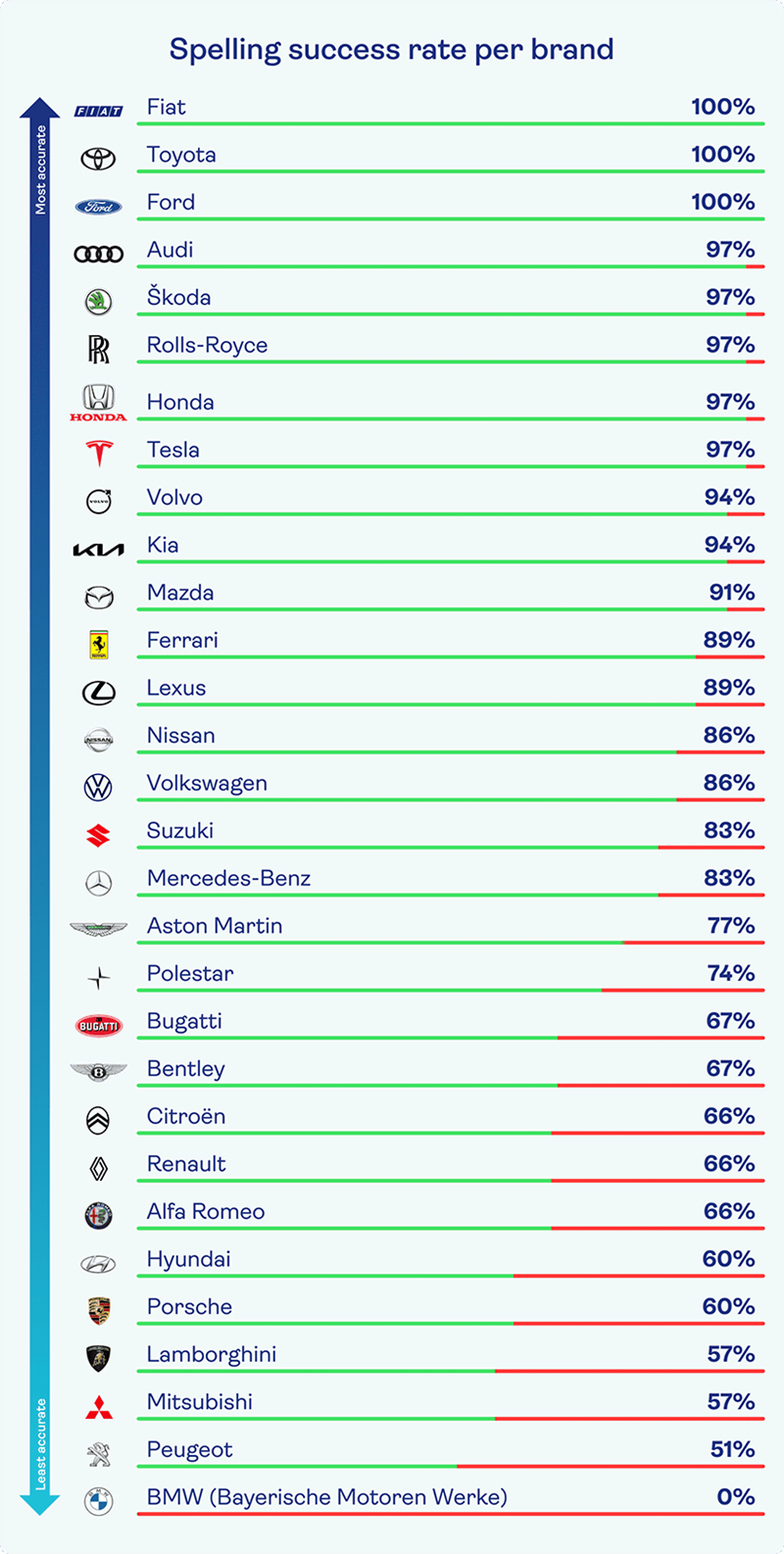 A table showing the spelling success rate by car manufacturer.