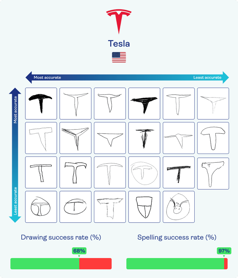 Tesla brand logo's through the years and participants attempts at drawing the current one from memory.