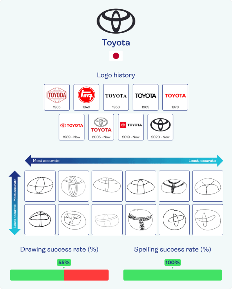 Toyota brand logo's through the years and participants attempts at drawing the current one from memory.
