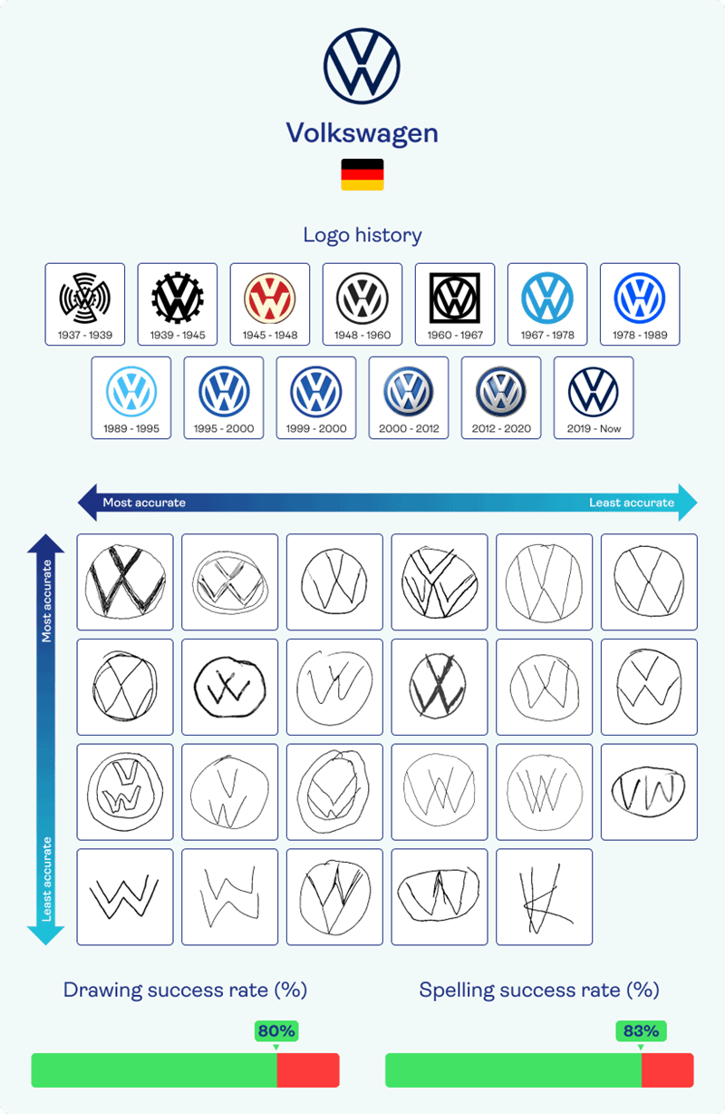 Volkswagen brand logo's through the years and participants attempts at drawing the current one from memory.