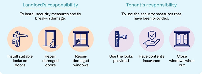 Landlords responsibility is to install security measures. Tenant's responsibility is to use security measures.