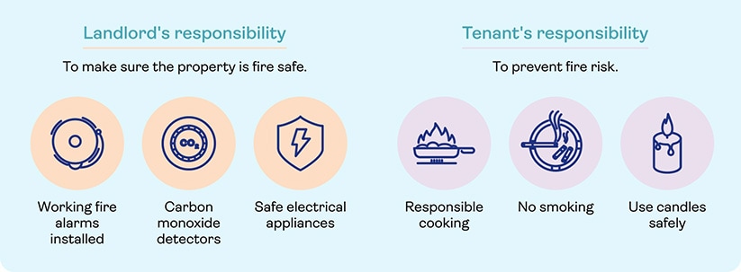 Landlord's responsibility is to make sure fire safe. Tenant's responsibility is to prevent fire risks.