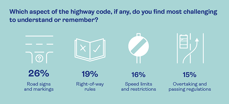 A graphic detailing which aspect of the highway code do people find most challenging to understand or remember.