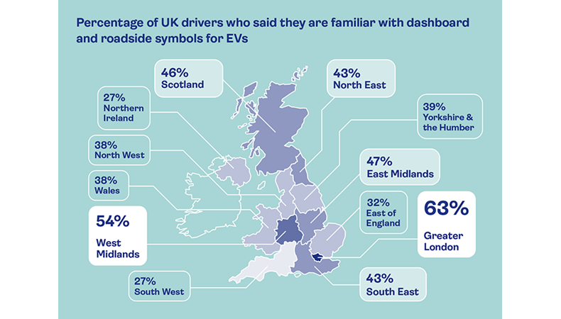 A graphic showing the percentage of UK drivers who said they are familiar with dashboard and roadside symbols for EVs.