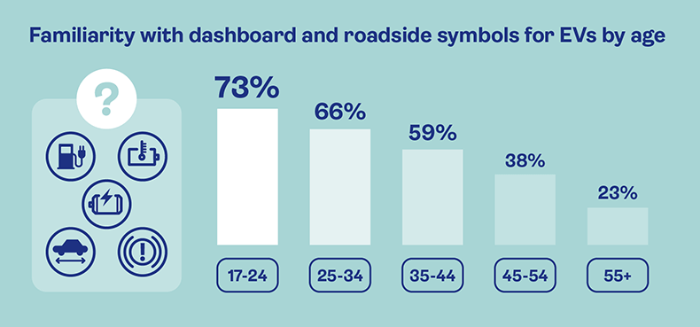 A graphic showing peoples familiarity with dashboard and roadside symbols for EVs by age.