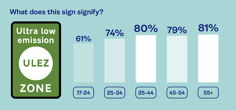 A graphic showing peoples understanding of the ULEZ symbol.
