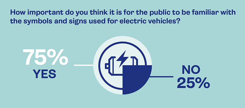 A graphic showing how important people think it is for the public to be familiar with the symbols and signs used for electric vehicles.