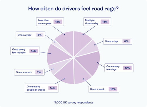 a chart of how often people feel road rage