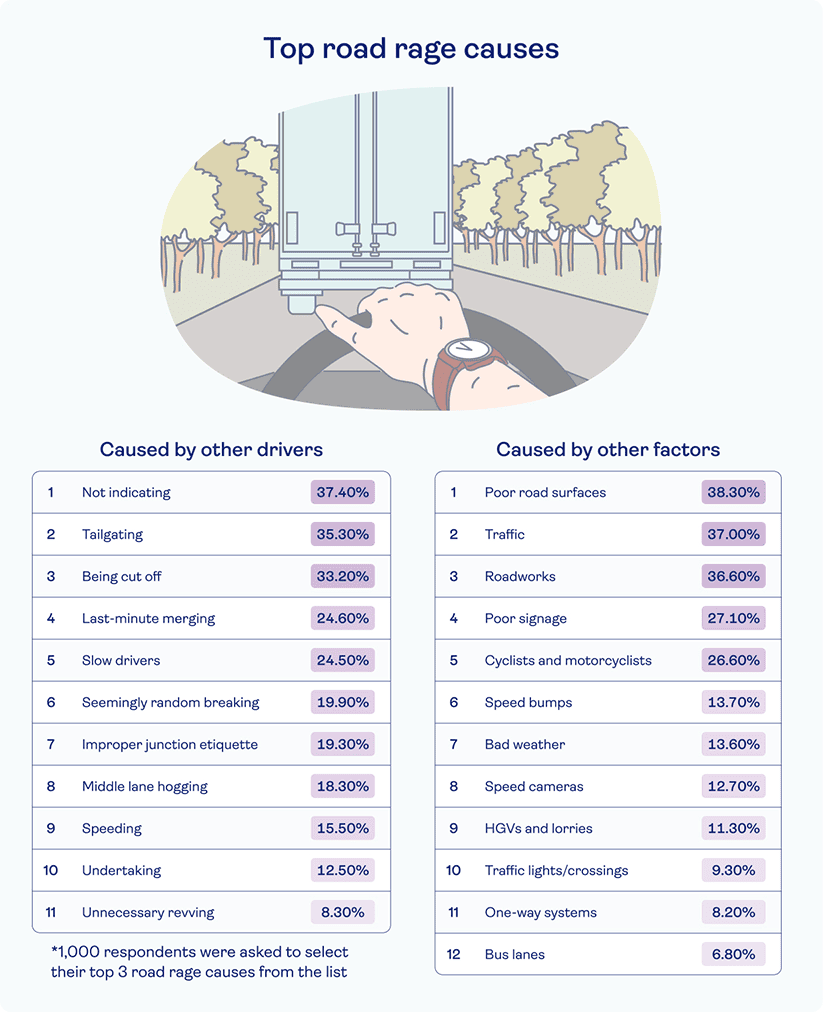a table of the top road rage causes
