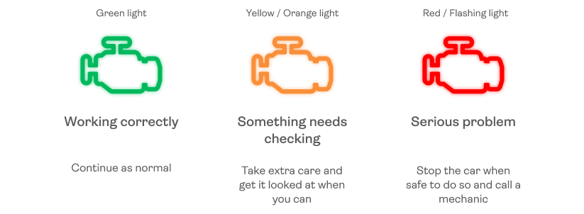 Graphic image showing: Green light, working correctly, continue as normal. Yellow/Orange light, Something needs checking, take extra care and get it looked at when you can. Red/flashing light, serious problem, Stop the car when safe to do so and call a mechanic.