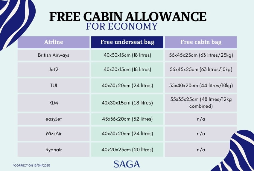 free cabin allowances for 7 airlines